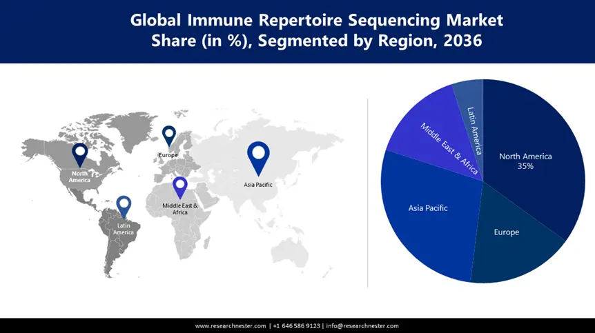 Immune Repertoire Sequencing Market share
